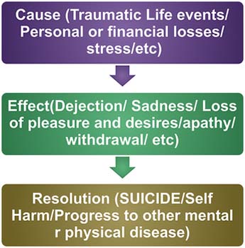 Defination of Depression