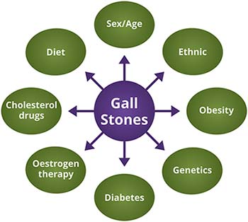 Risk Factors of Gallstones