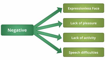 Symptoms of Schizophrenia