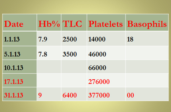 Chronic Myeloid Leukemia image1